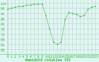 Courbe de l'humidit relative pour La Javie (04)