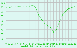 Courbe de l'humidit relative pour Corny-sur-Moselle (57)