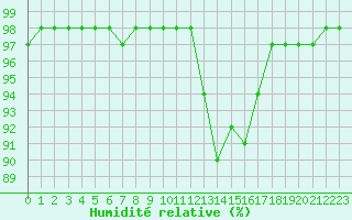 Courbe de l'humidit relative pour Saint-Brevin (44)