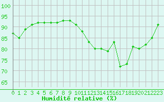 Courbe de l'humidit relative pour Ruffiac (47)