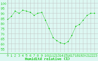 Courbe de l'humidit relative pour Creil (60)