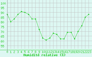 Courbe de l'humidit relative pour Lans-en-Vercors - Les Allires (38)