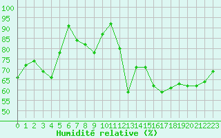 Courbe de l'humidit relative pour Nmes - Garons (30)