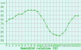 Courbe de l'humidit relative pour Niort (79)