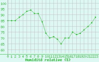 Courbe de l'humidit relative pour Brest (29)