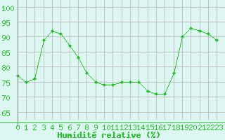 Courbe de l'humidit relative pour Muirancourt (60)