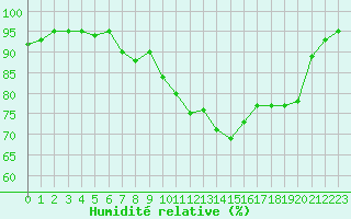 Courbe de l'humidit relative pour Le Mans (72)