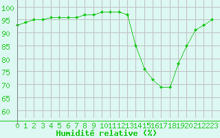 Courbe de l'humidit relative pour Nantes (44)