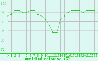 Courbe de l'humidit relative pour Dax (40)