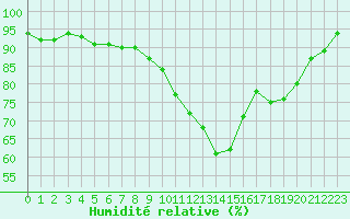 Courbe de l'humidit relative pour Chartres (28)