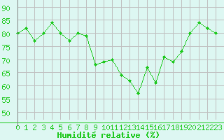 Courbe de l'humidit relative pour Six-Fours (83)