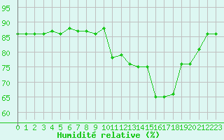 Courbe de l'humidit relative pour Lans-en-Vercors (38)