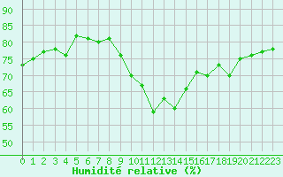 Courbe de l'humidit relative pour Le Puy - Loudes (43)