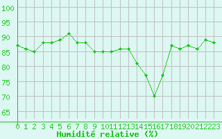 Courbe de l'humidit relative pour Saclas (91)