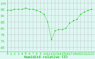 Courbe de l'humidit relative pour Biarritz (64)