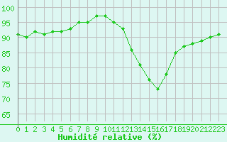 Courbe de l'humidit relative pour Villarzel (Sw)