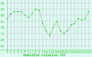 Courbe de l'humidit relative pour Ile du Levant (83)