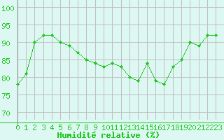 Courbe de l'humidit relative pour Saint-Denis-d'Olron (17)
