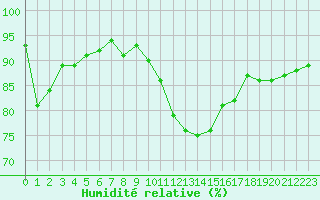 Courbe de l'humidit relative pour Agde (34)