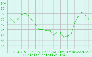Courbe de l'humidit relative pour Besanon (25)