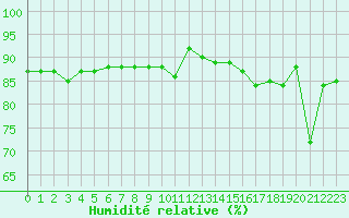 Courbe de l'humidit relative pour Aniane (34)