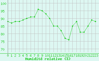Courbe de l'humidit relative pour Strasbourg (67)