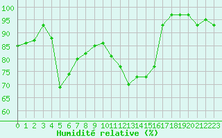 Courbe de l'humidit relative pour Caen (14)