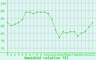 Courbe de l'humidit relative pour Pointe de Chassiron (17)