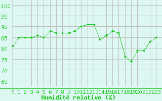 Courbe de l'humidit relative pour Montlimar (26)