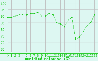 Courbe de l'humidit relative pour Le Mans (72)