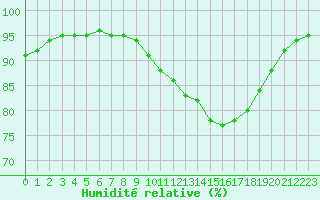 Courbe de l'humidit relative pour Saint-Germain-le-Guillaume (53)
