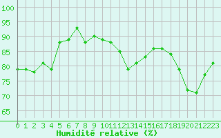 Courbe de l'humidit relative pour Ploudalmezeau (29)