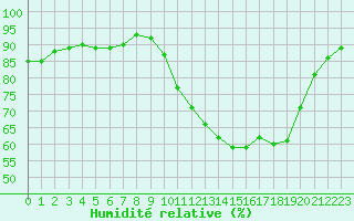 Courbe de l'humidit relative pour Lanvoc (29)