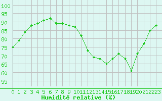 Courbe de l'humidit relative pour Pouzauges (85)