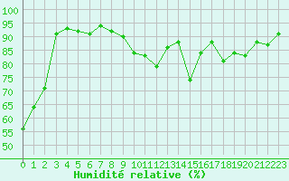 Courbe de l'humidit relative pour Brive-Souillac (19)