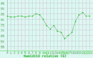 Courbe de l'humidit relative pour Sanary-sur-Mer (83)