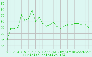 Courbe de l'humidit relative pour Gjilan (Kosovo)