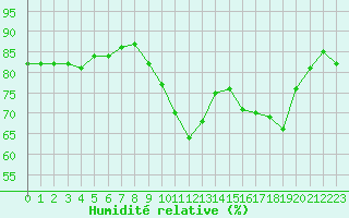 Courbe de l'humidit relative pour Sallanches (74)