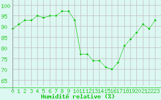 Courbe de l'humidit relative pour Roissy (95)