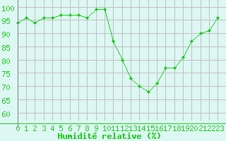 Courbe de l'humidit relative pour Sermange-Erzange (57)