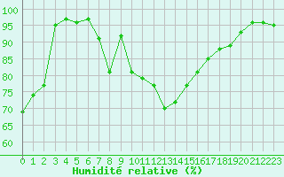 Courbe de l'humidit relative pour Orcires - Nivose (05)