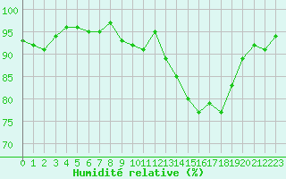 Courbe de l'humidit relative pour Sorcy-Bauthmont (08)