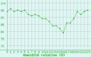 Courbe de l'humidit relative pour Roujan (34)
