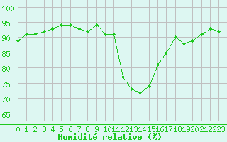 Courbe de l'humidit relative pour Quimperl (29)