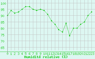Courbe de l'humidit relative pour La Chapelle-Montreuil (86)