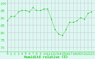 Courbe de l'humidit relative pour Monts-sur-Guesnes (86)