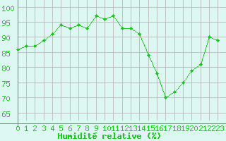 Courbe de l'humidit relative pour Lemberg (57)