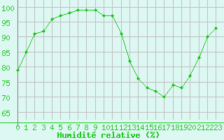 Courbe de l'humidit relative pour Aurillac (15)