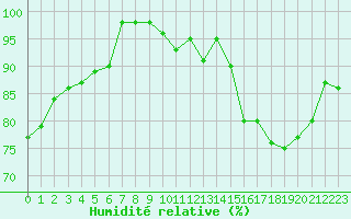 Courbe de l'humidit relative pour Le Mans (72)