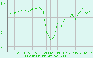 Courbe de l'humidit relative pour Evreux (27)